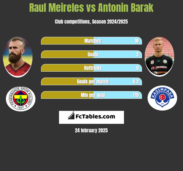 Raul Meireles vs Antonin Barak h2h player stats