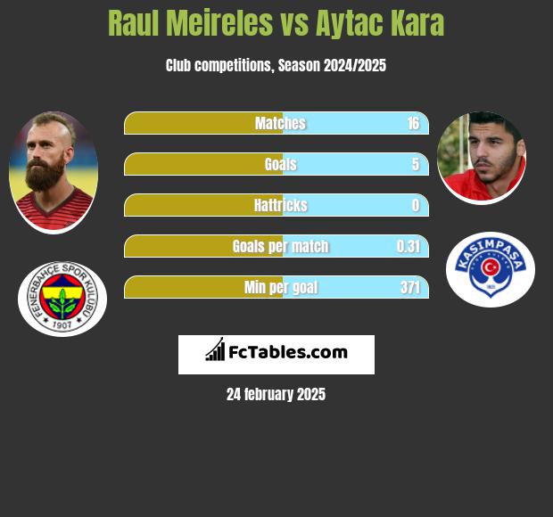 Raul Meireles vs Aytac Kara h2h player stats