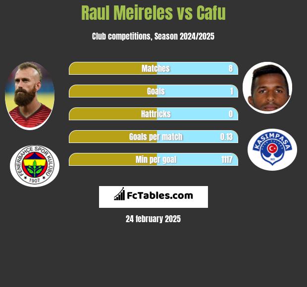 Raul Meireles vs Cafu h2h player stats