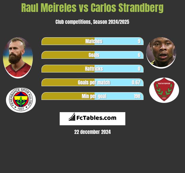 Raul Meireles vs Carlos Strandberg h2h player stats