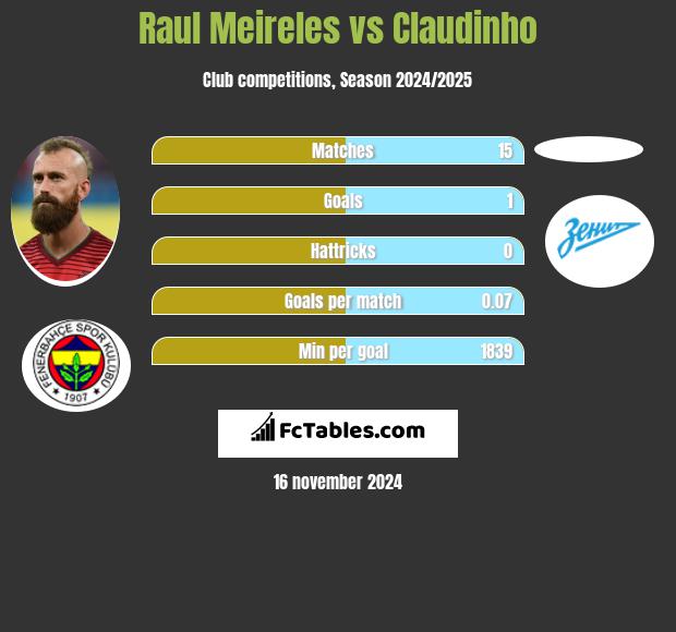 Raul Meireles vs Claudinho h2h player stats