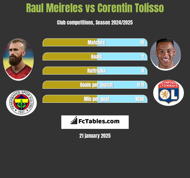 Raul Meireles vs Corentin Tolisso h2h player stats