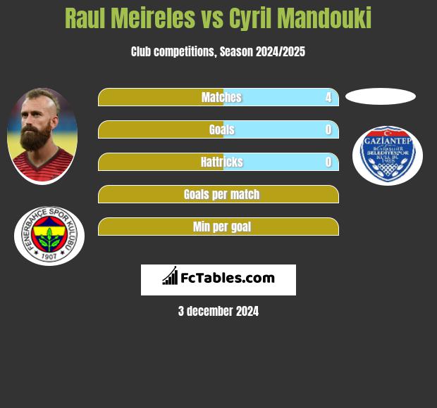 Raul Meireles vs Cyril Mandouki h2h player stats