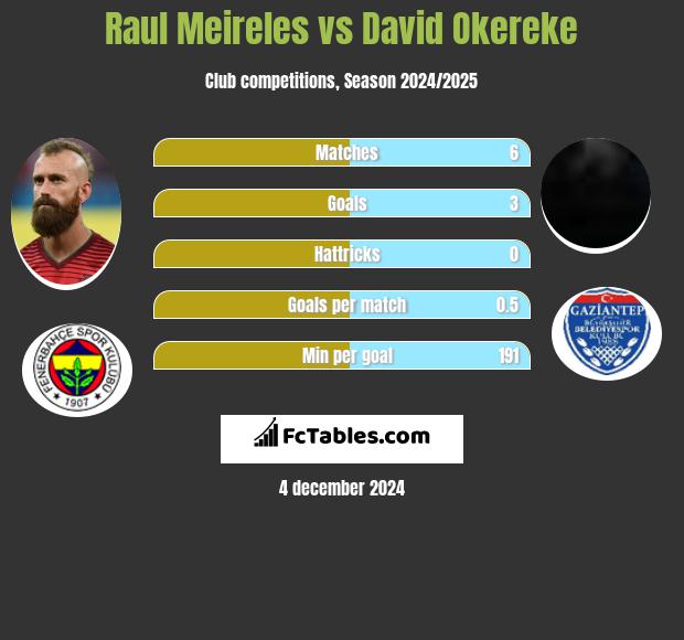 Raul Meireles vs David Okereke h2h player stats