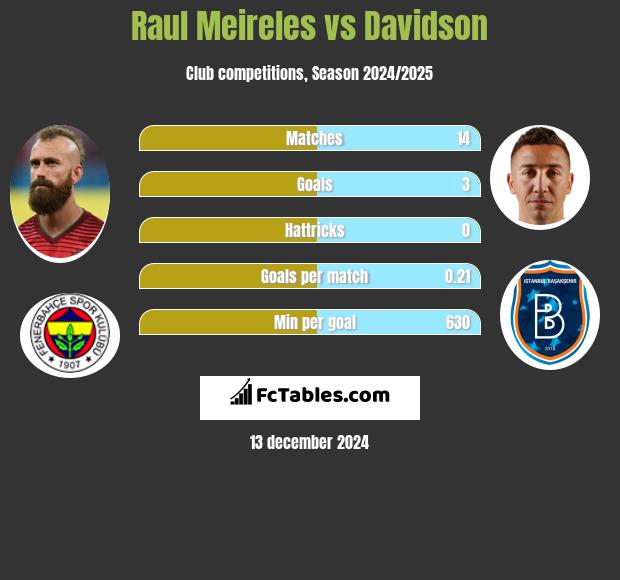 Raul Meireles vs Davidson h2h player stats