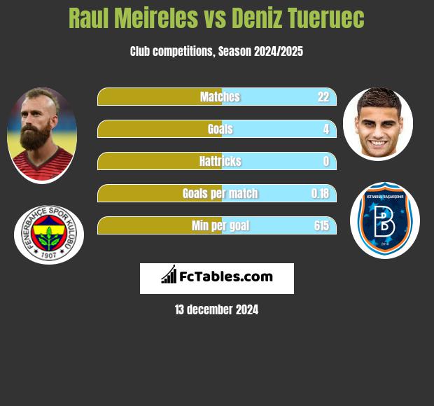 Raul Meireles vs Deniz Tueruec h2h player stats