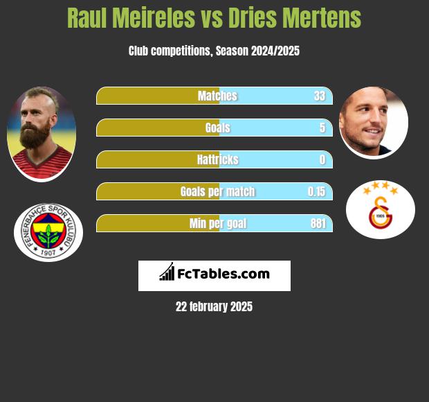 Raul Meireles vs Dries Mertens h2h player stats