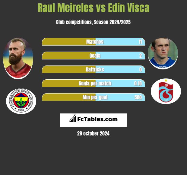 Raul Meireles vs Edin Visca h2h player stats