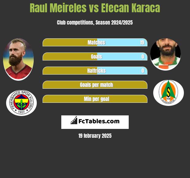 Raul Meireles vs Efecan Karaca h2h player stats