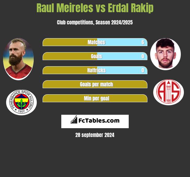 Raul Meireles vs Erdal Rakip h2h player stats