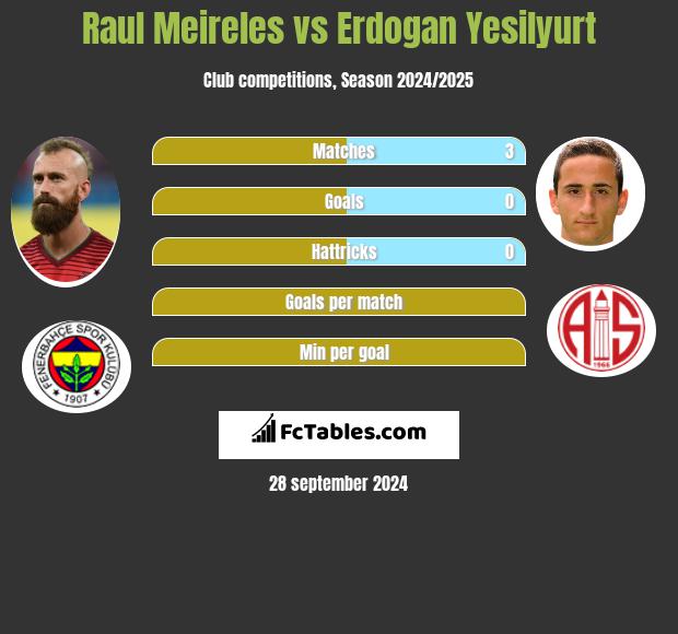 Raul Meireles vs Erdogan Yesilyurt h2h player stats