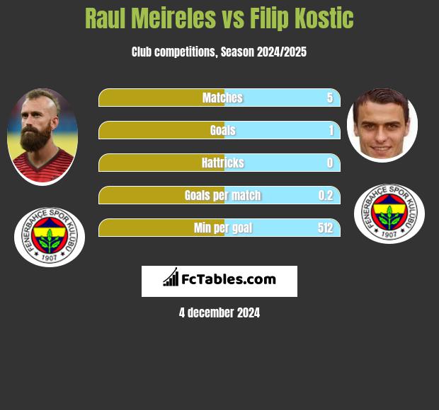 Raul Meireles vs Filip Kostic h2h player stats