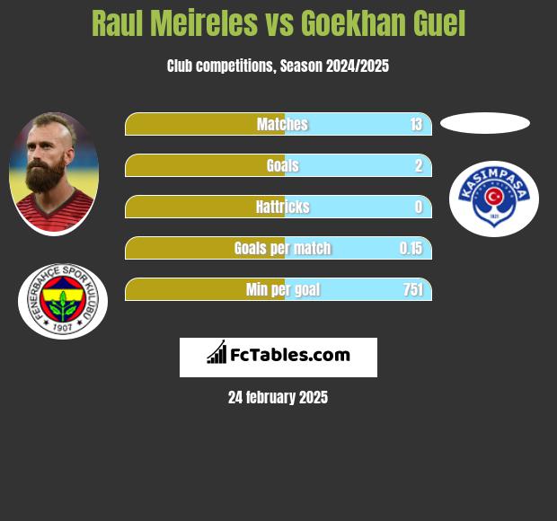 Raul Meireles vs Goekhan Guel h2h player stats