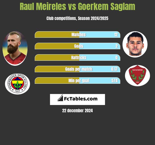 Raul Meireles vs Goerkem Saglam h2h player stats