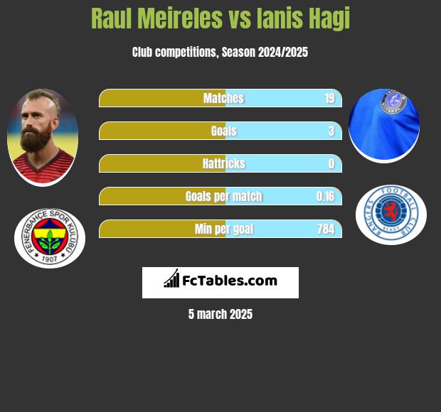 Raul Meireles vs Ianis Hagi h2h player stats