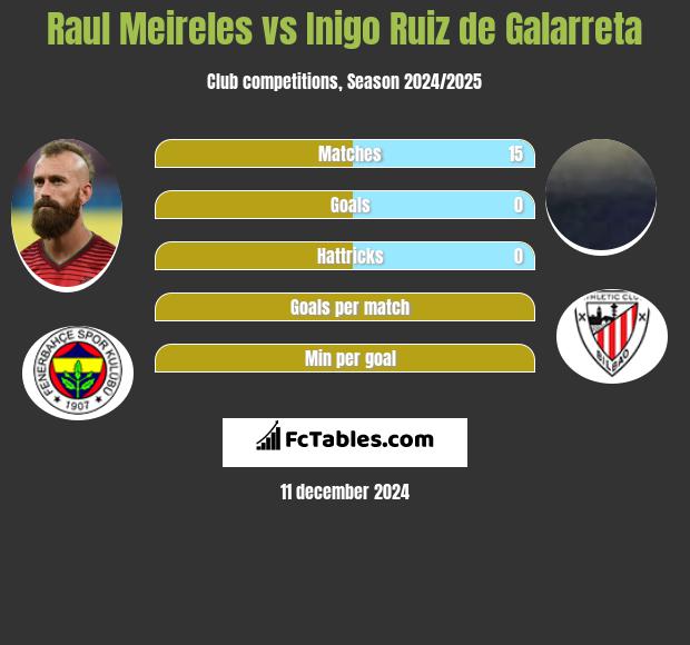 Raul Meireles vs Inigo Ruiz de Galarreta h2h player stats