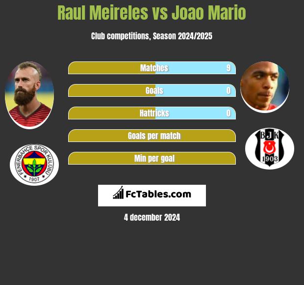 Raul Meireles vs Joao Mario h2h player stats