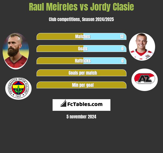 Raul Meireles vs Jordy Clasie h2h player stats