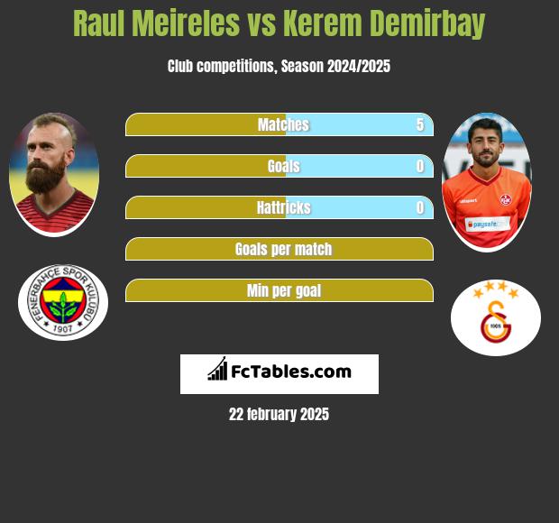 Raul Meireles vs Kerem Demirbay h2h player stats