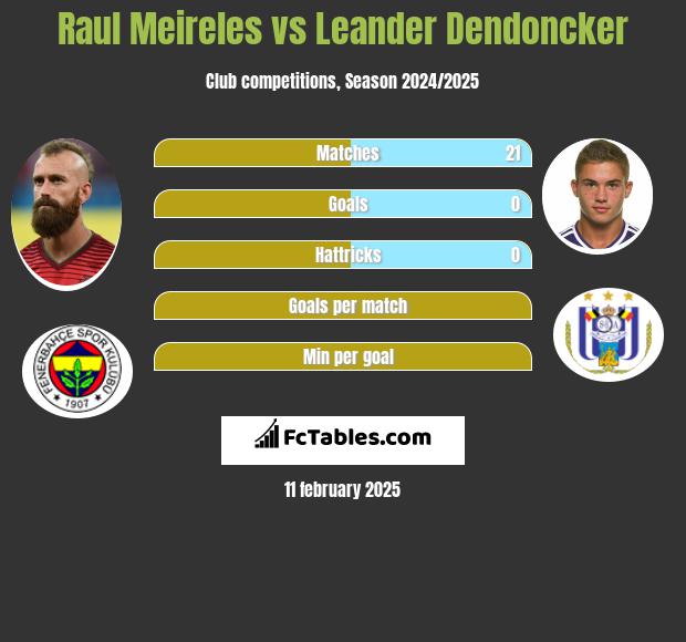 Raul Meireles vs Leander Dendoncker h2h player stats