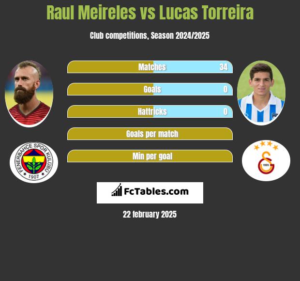 Raul Meireles vs Lucas Torreira h2h player stats