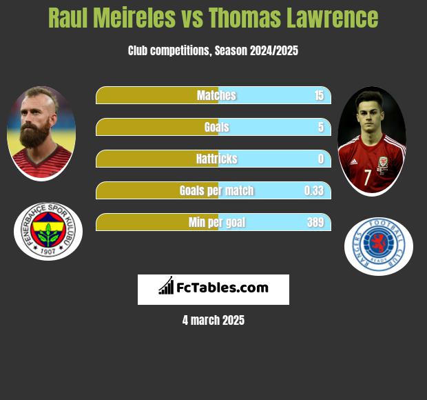 Raul Meireles vs Thomas Lawrence h2h player stats