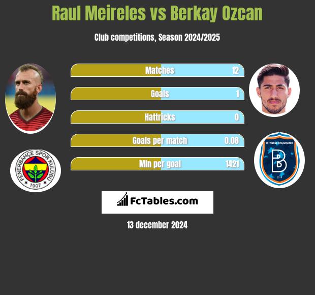 Raul Meireles vs Berkay Ozcan h2h player stats