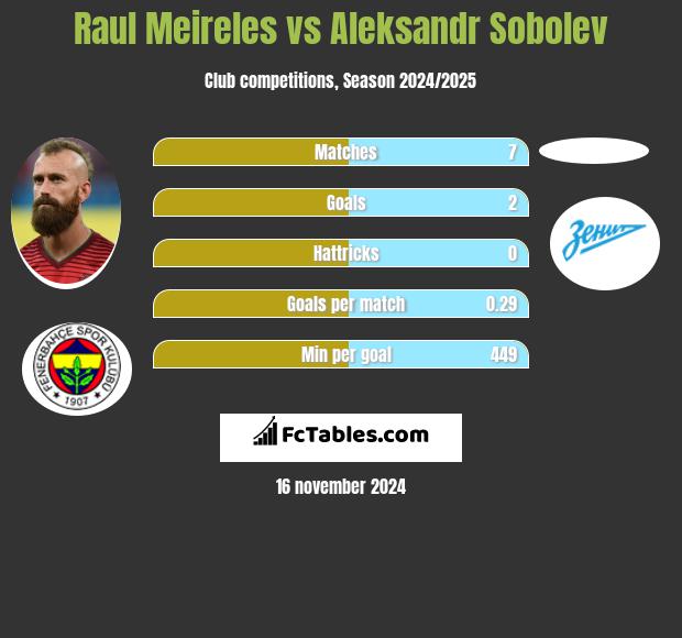 Raul Meireles vs Aleksandr Sobolev h2h player stats