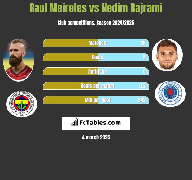 Raul Meireles vs Nedim Bajrami h2h player stats