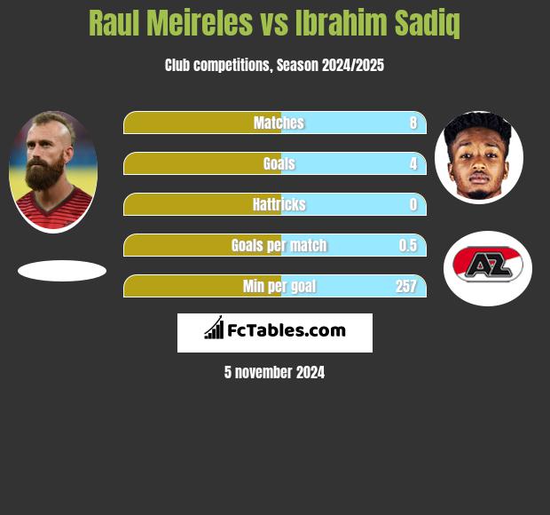 Raul Meireles vs Ibrahim Sadiq h2h player stats