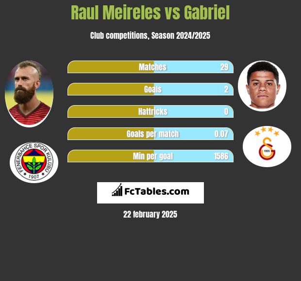 Raul Meireles vs Gabriel h2h player stats