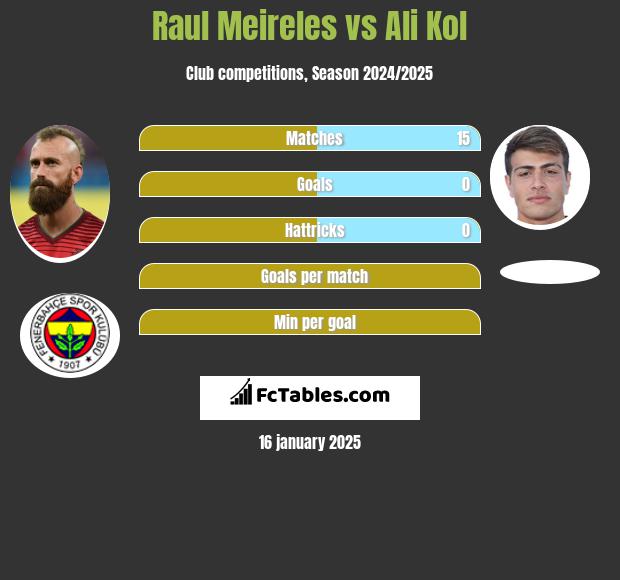 Raul Meireles vs Ali Kol h2h player stats