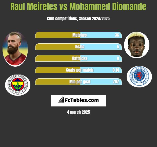 Raul Meireles vs Mohammed Diomande h2h player stats