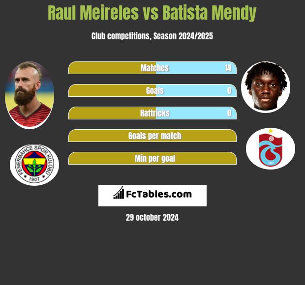 Raul Meireles vs Batista Mendy h2h player stats