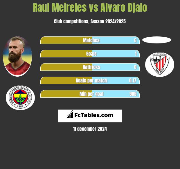 Raul Meireles vs Alvaro Djalo h2h player stats