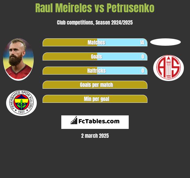 Raul Meireles vs Petrusenko h2h player stats