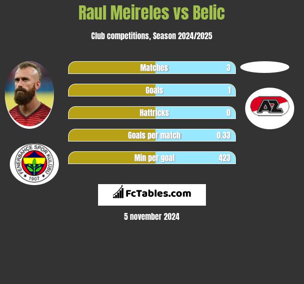 Raul Meireles vs Belic h2h player stats