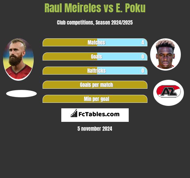 Raul Meireles vs E. Poku h2h player stats