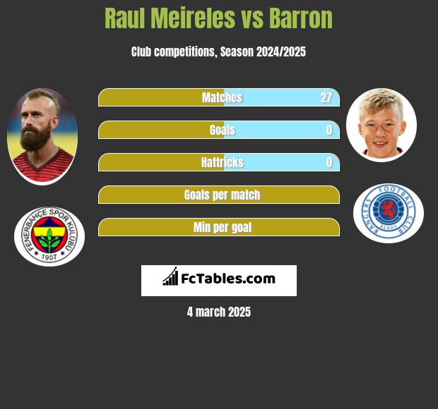 Raul Meireles vs Barron h2h player stats