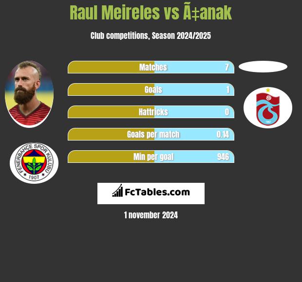 Raul Meireles vs Ã‡anak h2h player stats