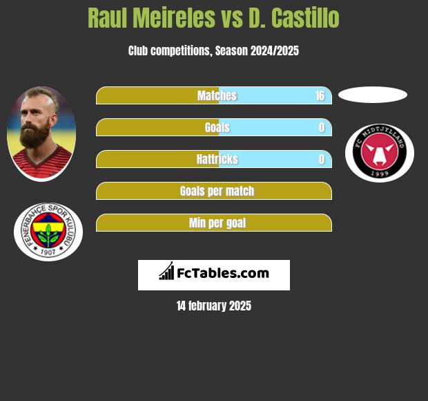 Raul Meireles vs D. Castillo h2h player stats