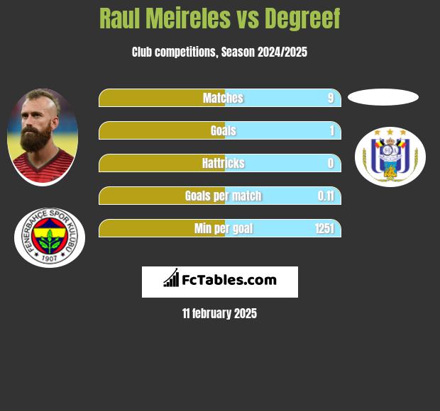 Raul Meireles vs Degreef h2h player stats