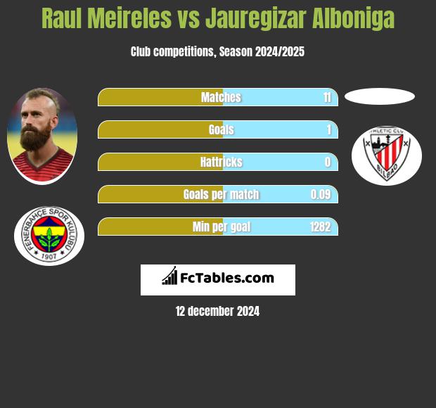 Raul Meireles vs Jauregizar Alboniga h2h player stats