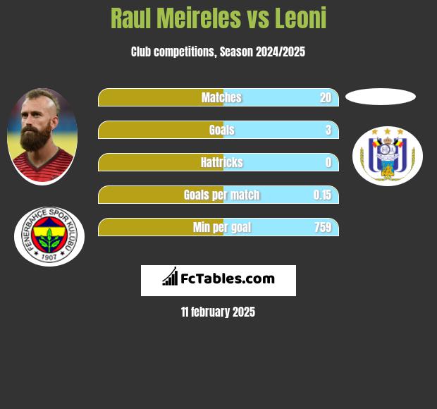 Raul Meireles vs Leoni h2h player stats