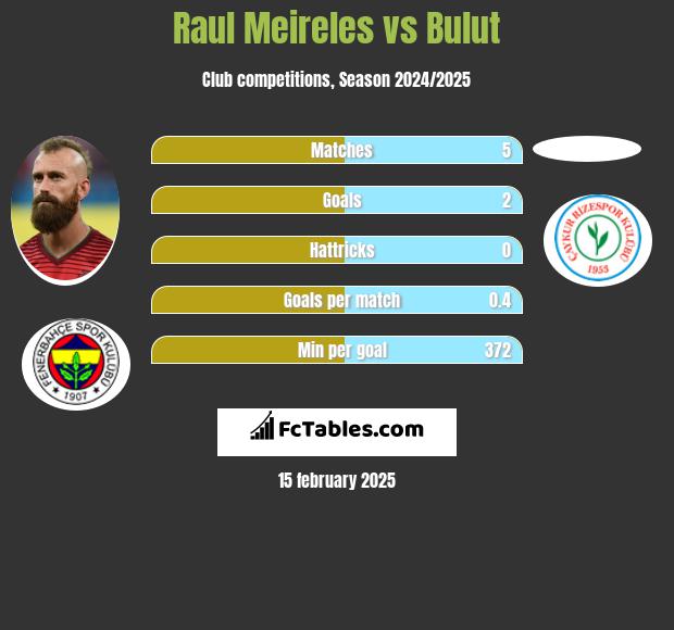 Raul Meireles vs Bulut h2h player stats