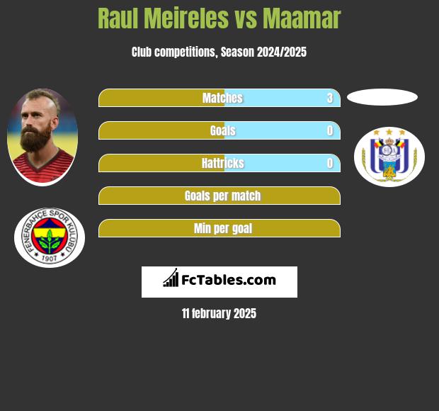 Raul Meireles vs Maamar h2h player stats