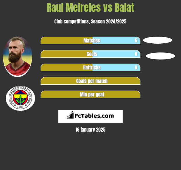 Raul Meireles vs Balat h2h player stats