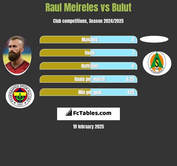 Raul Meireles vs Bulut h2h player stats