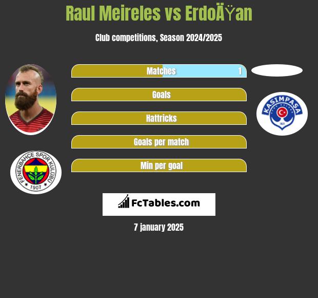 Raul Meireles vs ErdoÄŸan h2h player stats