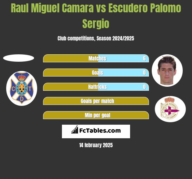 Raul Miguel Camara vs Escudero Palomo Sergio h2h player stats